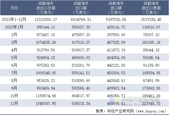 2021-2022年11月成都海关进出口月度情况统计表