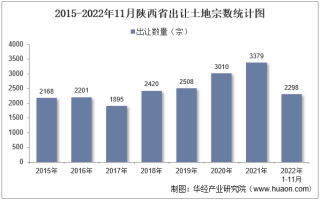 2022年11月陕西省土地出让情况、成交价款以及溢价率统计分析