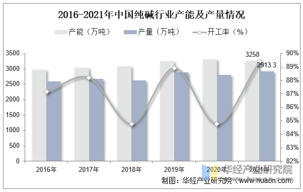 2016-2021年中国纯碱行业产能及产量情况