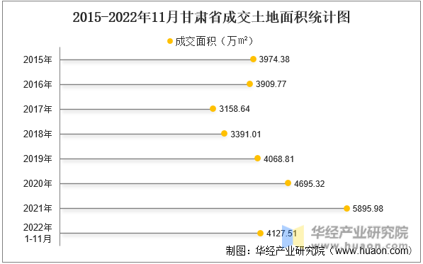 2015-2022年11月甘肃省成交土地面积统计图