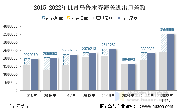 2015-2022年11月乌鲁木齐海关进出口差额