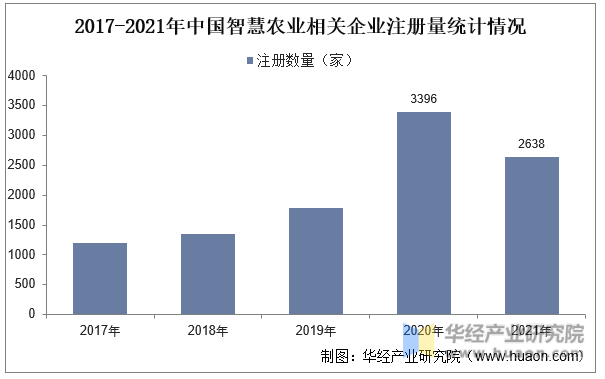 2017-2021年中国智慧农业相关企业注册量统计情况