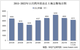 2022年11月四川省土地出让情况、成交价款以及溢价率统计分析