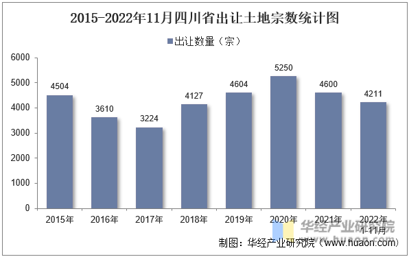 2015-2022年11月四川省出让土地宗数统计图