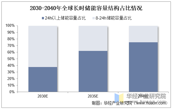 2030-2040年全球长时储能容量结构占比情况