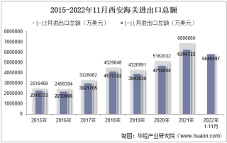 2022年11月西安海关进出口总额及进出口差额统计分析