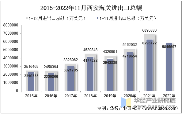 2015-2022年11月西安海关进出口总额