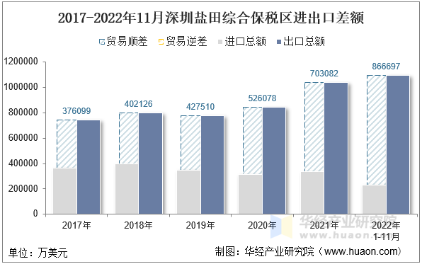 2017-2022年11月深圳盐田综合保税区进出口差额