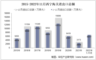 2022年11月西宁海关进出口总额及进出口差额统计分析