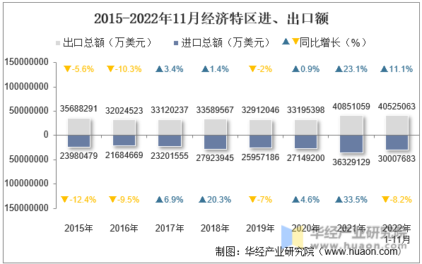 2015-2022年11月经济特区进、出口额