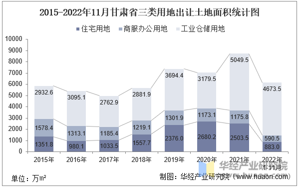 2015-2022年11月甘肃省三类用地出让土地面积统计图
