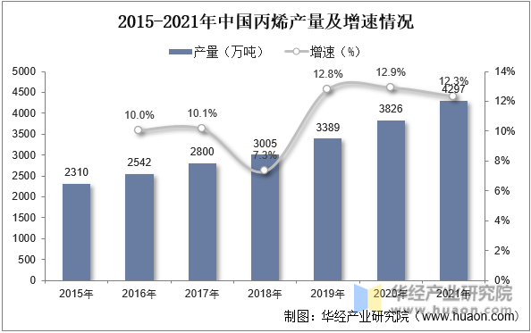 2015-2021年中国丙烯产量及增速情况