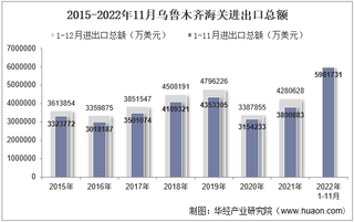 2022年11月乌鲁木齐海关进出口总额及进出口差额统计分析