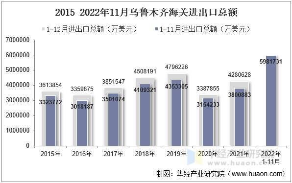 2015-2022年11月乌鲁木齐海关进出口总额