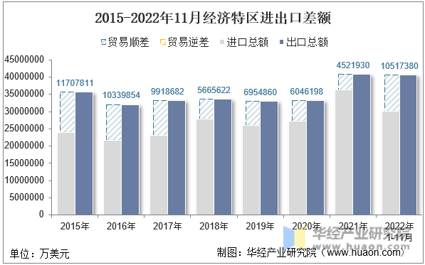 2015-2022年11月经济特区进出口差额