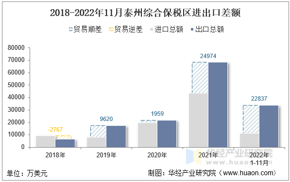 2018-2022年11月泰州综合保税区进出口差额