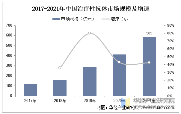 2017-2021年中国治疗性抗体市场规模及增速