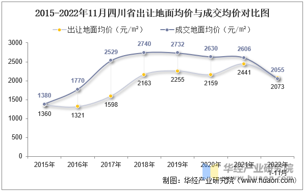 2015-2022年11月四川省出让地面均价与成交均价对比图
