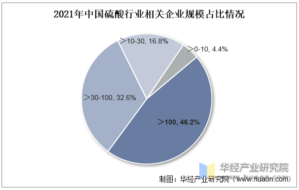 2021年中国硫酸行业相关企业规模占比情况