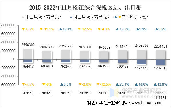 2015-2022年11月松江综合保税区进、出口额