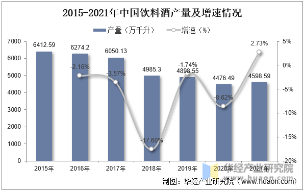2015-2021年中国饮料酒产量及增速情况