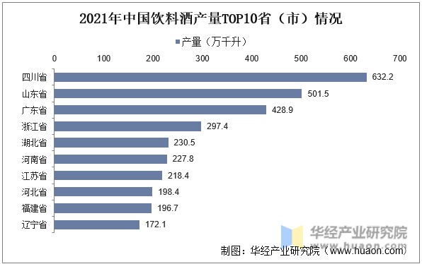 2021年中国饮料酒产量TOP10省（市）情况