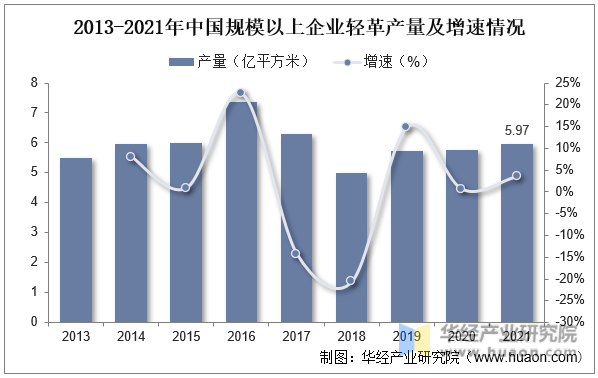 2013-2021年中国规模以上企业轻革产量及增速情况