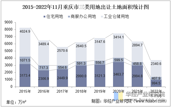 2015-2022年11月重庆市三类用地出让土地面积统计图