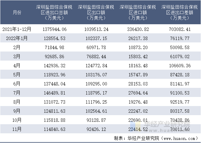 2021-2022年11月深圳盐田综合保税区进出口额月度情况统计表