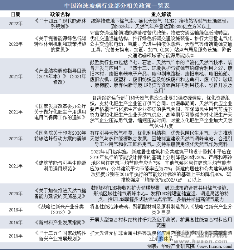中国泡沫玻璃行业部分相关政策一览表