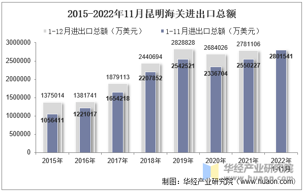 2015-2022年11月昆明海关进出口总额