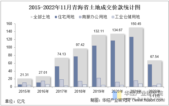 2015-2022年11月青海省土地成交价款统计图