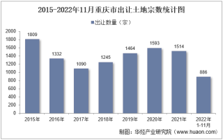 2022年11月重庆市土地出让情况、成交价款以及溢价率统计分析