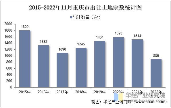 2015-2022年11月重庆市出让土地宗数统计图