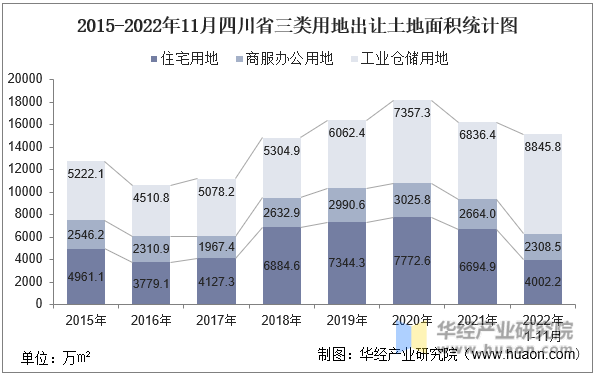 2015-2022年11月四川省三类用地出让土地面积统计图