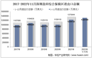 2022年11月深圳盐田综合保税区进出口总额及进出口差额统计分析