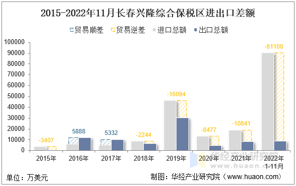 2015-2022年11月长春兴隆综合保税区进出口差额
