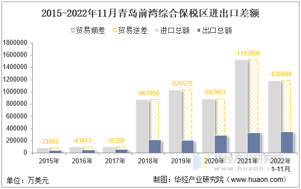 2015-2022年11月青岛前湾综合保税区进出口差额
