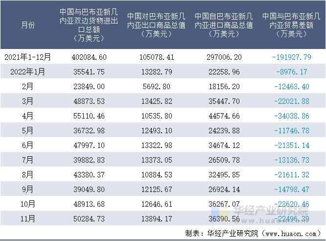 2021-2022年11月中国与巴布亚新几内亚双边货物进出口额月度统计表