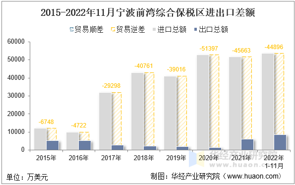 2015-2022年11月宁波前湾综合保税区进出口差额