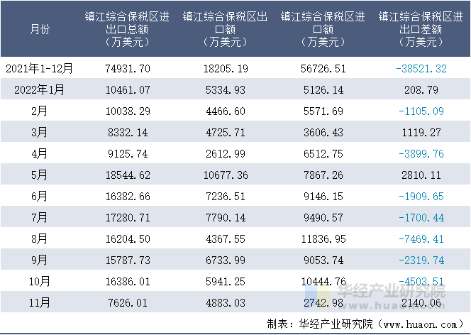 2021-2022年11月镇江综合保税区进出口额月度情况统计表