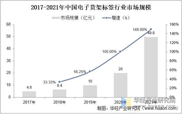 2017-2021年中国电子货架标签行业市场规模