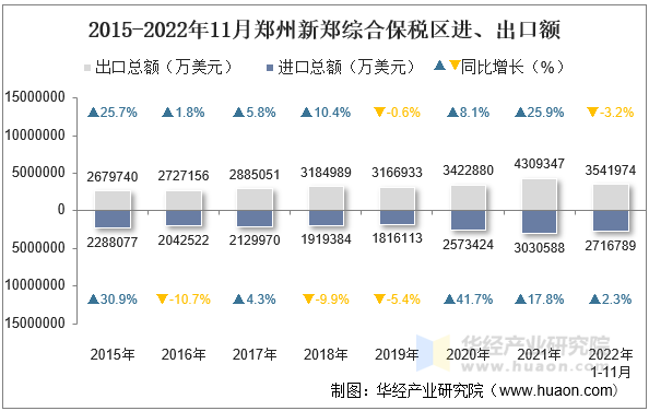 2015-2022年11月郑州新郑综合保税区进、出口额