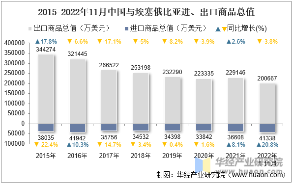 2015-2022年11月中国与埃塞俄比亚进、出口商品总值