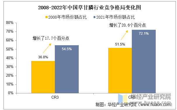 2008-2022年中国草甘膦行业竞争格局变化图