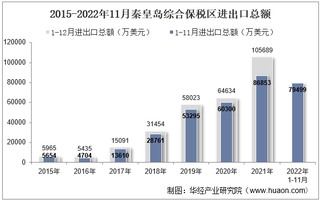 2022年11月秦皇岛综合保税区进出口总额及进出口差额统计分析