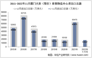 2022年11月厦门火炬（翔安）保税物流中心进出口总额及进出口差额统计分析