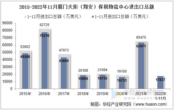 2015-2022年11月厦门火炬（翔安）保税物流中心进出口总额