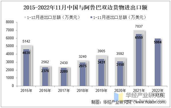 2015-2022年11月中国与阿鲁巴双边货物进出口额