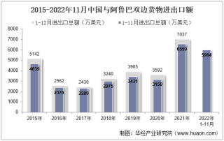 2022年11月中国与阿鲁巴双边贸易额与贸易差额统计